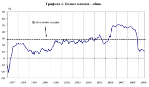 BG-Бизнес-климата падна през юли + прогнози