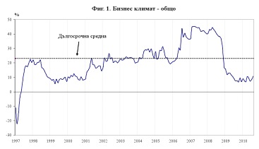 BG Business climat 1997-2010